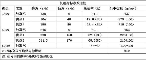 機(jī)組熱效率提、煤耗降